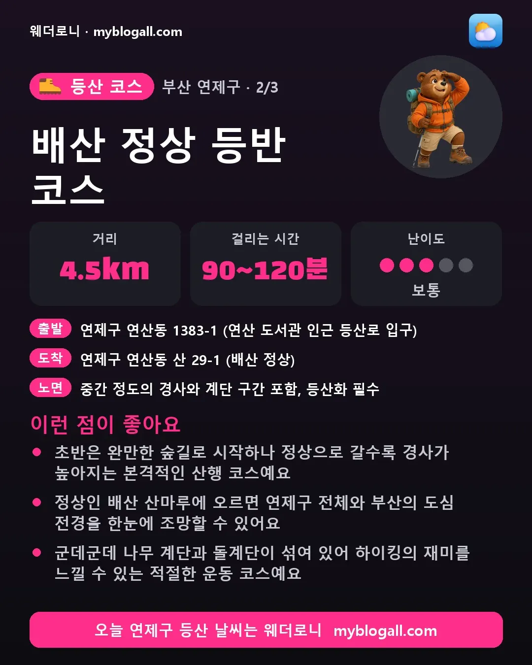 연제구 등산 코스 · 배산 정상 등반 코스 — 4.5km · 90~120분 · 난이도 3/5 — 초반은 완만한 숲길로 시작하나 정상으로 갈수록 경사가 높아지는 본격적인 산행 코스예요 — 정상인 배산 산마루에 오르면 연제구 전체와 부산의 도심 전경을 한눈에 조망할 수 있어요