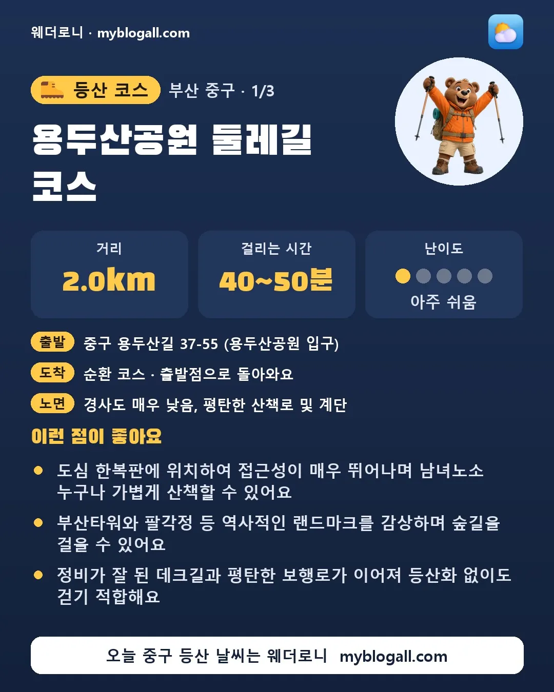 중구 등산 코스 · 용두산공원 둘레길 코스 — 2.0km · 40~50분 · 난이도 1/5 — 도심 한복판에 위치하여 접근성이 매우 뛰어나며 남녀노소 누구나 가볍게 산책할 수 있어요 — 부산타워와 팔각정 등 역사적인 랜드마크를 감상하며 숲길을 걸을 수 있어요