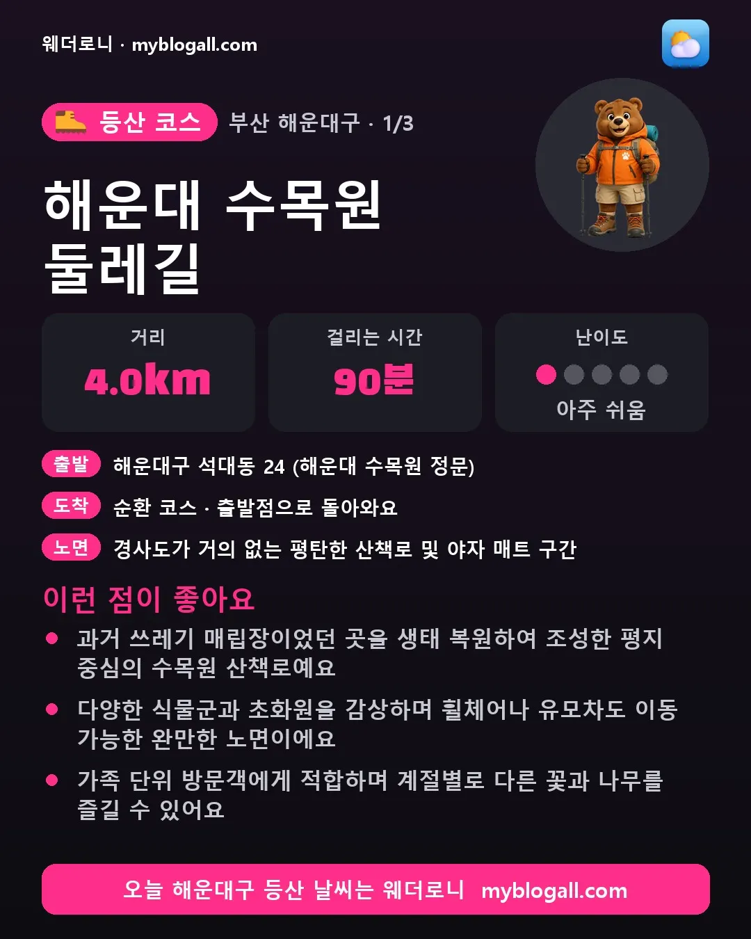 해운대구 등산 코스 · 해운대 수목원 둘레길 — 4.0km · 90분 · 난이도 1/5 — 과거 쓰레기 매립장이었던 곳을 생태 복원하여 조성한 평지 중심의 수목원 산책로예요 — 다양한 식물군과 초화원을 감상하며 휠체어나 유모차도 이동 가능한 완만한 노면이에요