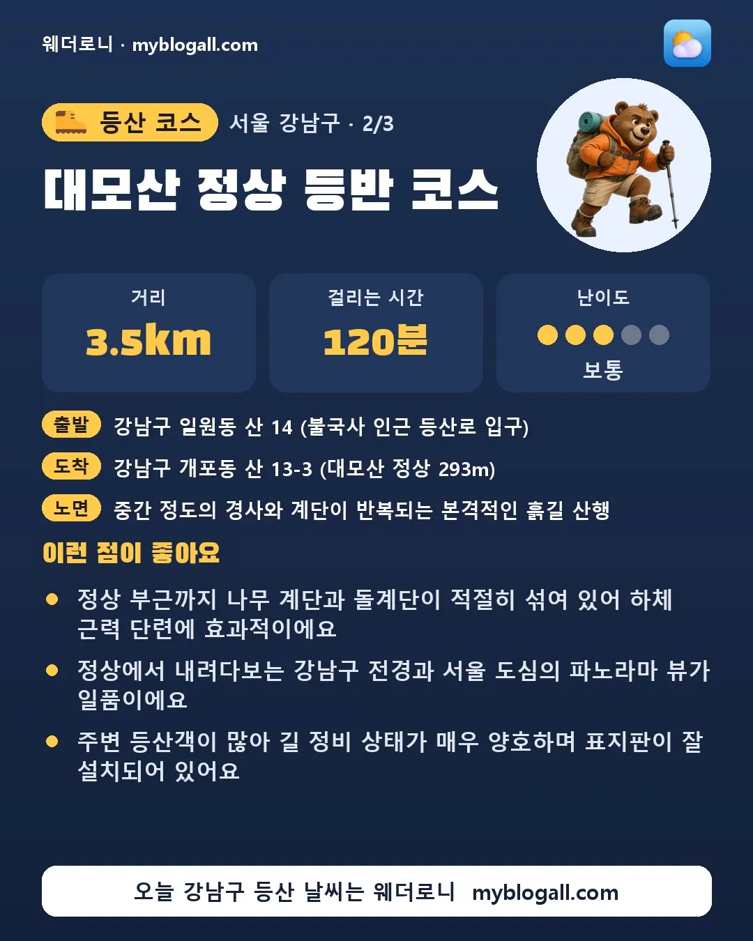 강남구 등산 코스 · 대모산 정상 등반 코스 — 3.5km · 120분 · 난이도 3/5 — 정상 부근까지 나무 계단과 돌계단이 적절히 섞여 있어 하체 근력 단련에 효과적이에요 — 정상에서 내려다보는 강남구 전경과 서울 도심의 파노라마 뷰가 일품이에요