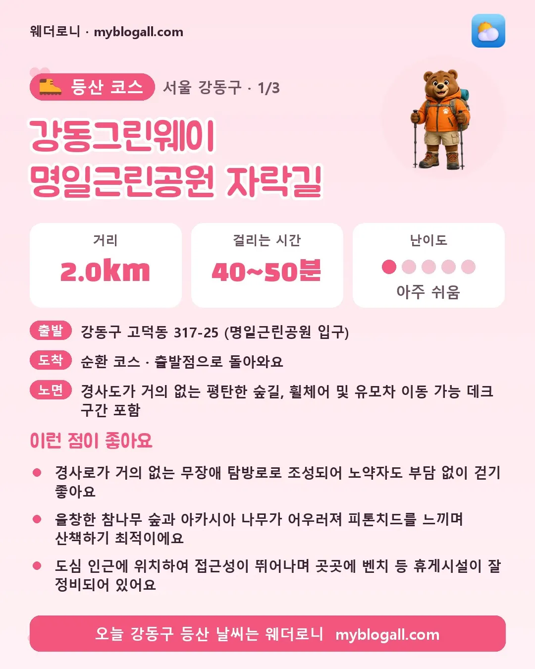 강동구 등산 코스 · 강동그린웨이 명일근린공원 자락길 — 2.0km · 40~50분 · 난이도 1/5 — 경사로가 거의 없는 무장애 탐방로로 조성되어 노약자도 부담 없이 걷기 좋아요 — 울창한 참나무 숲과 아카시아 나무가 어우러져 피톤치드를 느끼며 산책하기 최적이에요