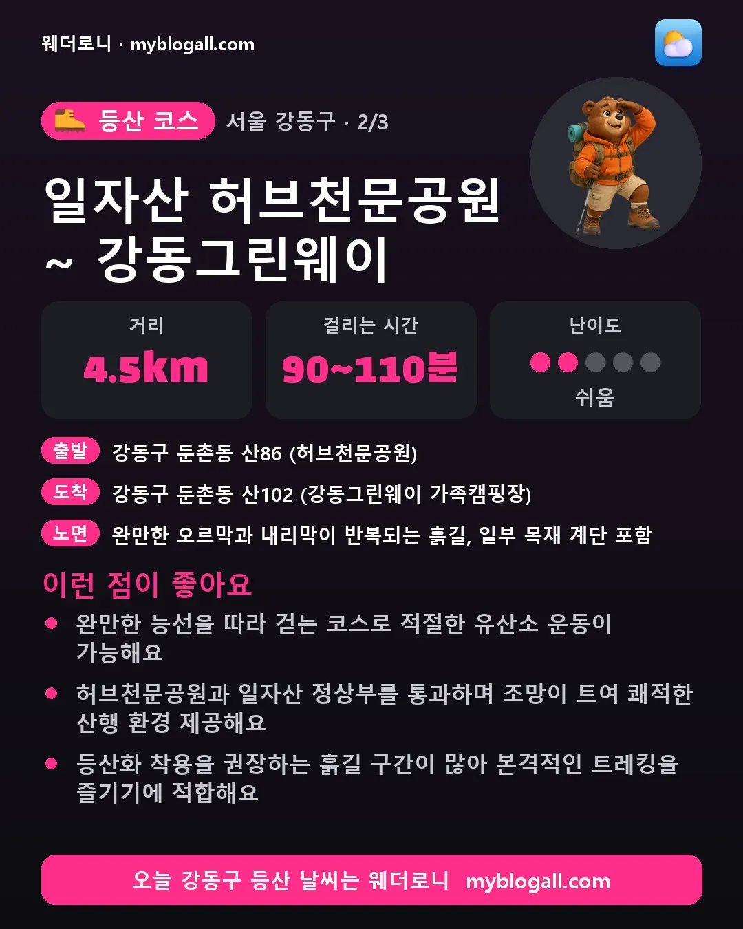 강동구 등산 코스 · 일자산 허브천문공원 ~ 강동그린웨이 — 4.5km · 90~110분 · 난이도 2/5 — 완만한 능선을 따라 걷는 코스로 적절한 유산소 운동이 가능해요 — 허브천문공원과 일자산 정상부를 통과하며 조망이 트여 쾌적한 산행 환경 제공해요