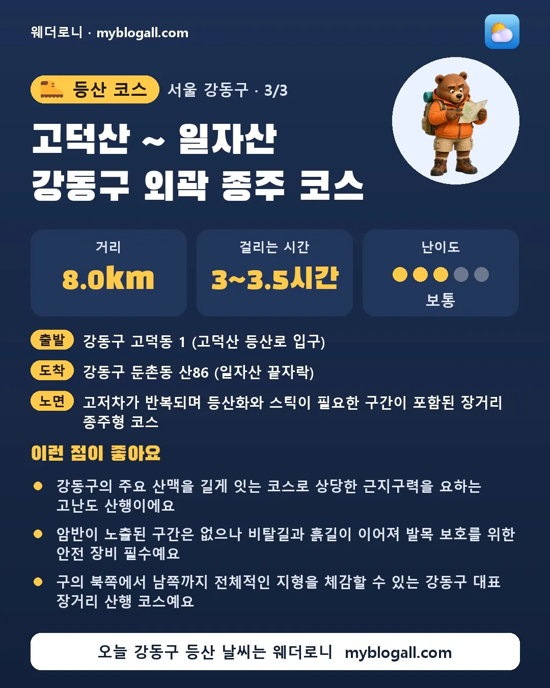 강동구 등산 코스 · 고덕산 ~ 일자산 강동구 외곽 종주 코스 — 8.0km · 3~3.5시간 · 난이도 3/5 — 강동구의 주요 산맥을 길게 잇는 코스로 상당한 근지구력을 요하는 고난도 산행이에요 — 암반이 노출된 구간은 없으나 비탈길과 흙길이 이어져 발목 보호를 위한 안전 장비 필수예요