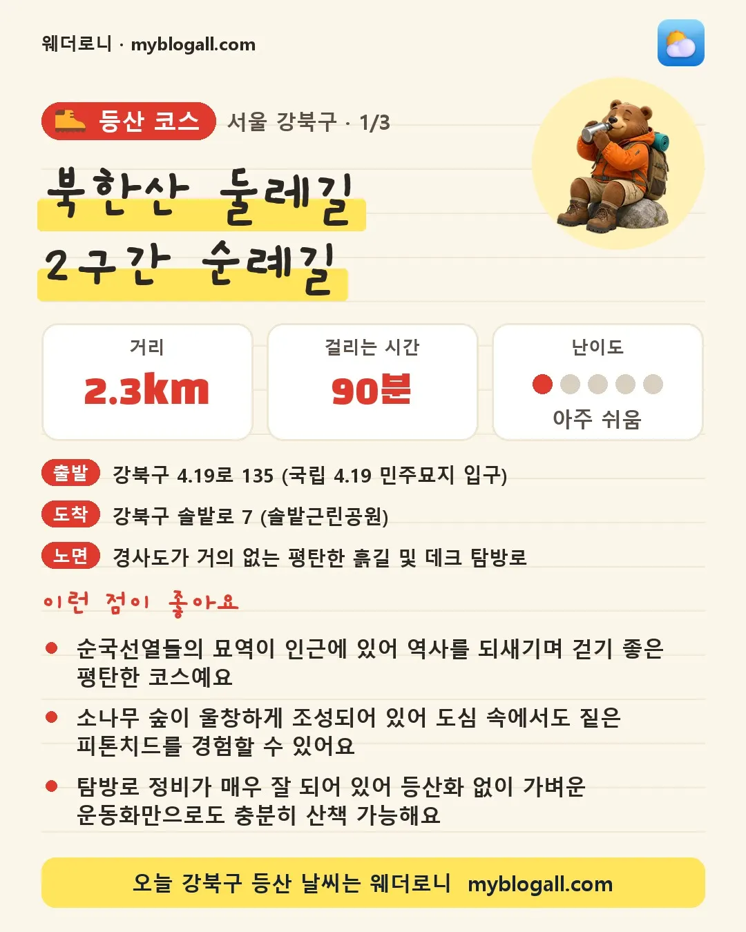 강북구 등산 코스 · 북한산 둘레길 2구간 순례길 — 2.3km · 90분 · 난이도 1/5 — 순국선열들의 묘역이 인근에 있어 역사를 되새기며 걷기 좋은 평탄한 코스예요 — 소나무 숲이 울창하게 조성되어 있어 도심 속에서도 짙은 피톤치드를 경험할 수 있어요
