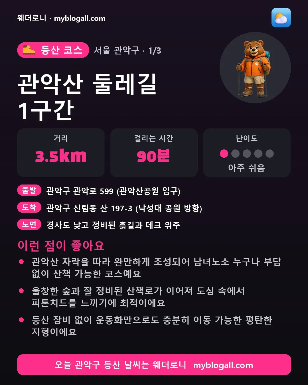 관악구 등산 코스 · 관악산 둘레길 1구간 — 3.5km · 90분 · 난이도 1/5 — 관악산 자락을 따라 완만하게 조성되어 남녀노소 누구나 부담 없이 산책 가능한 코스예요 — 울창한 숲과 잘 정비된 산책로가 이어져 도심 속에서 피톤치드를 느끼기에 최적이에요