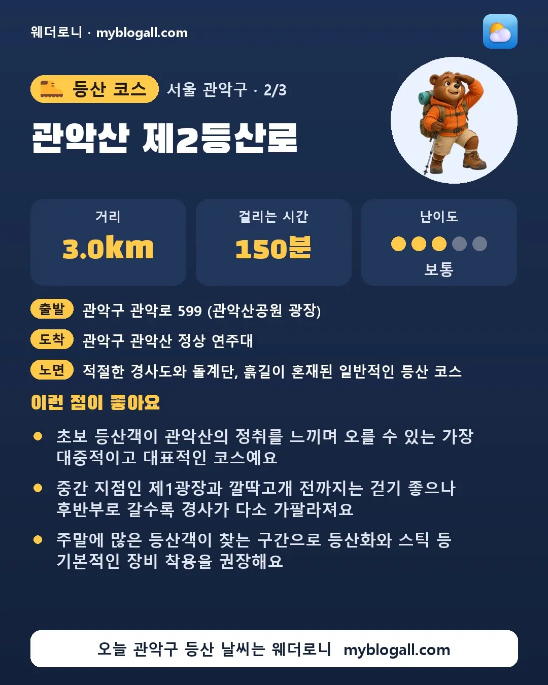관악구 등산 코스 · 관악산 제2등산로 — 3.0km · 150분 · 난이도 3/5 — 초보 등산객이 관악산의 정취를 느끼며 오를 수 있는 가장 대중적이고 대표적인 코스예요 — 중간 지점인 제1광장과 깔딱고개 전까지는 걷기 좋으나 후반부로 갈수록 경사가 다소 가팔라져요