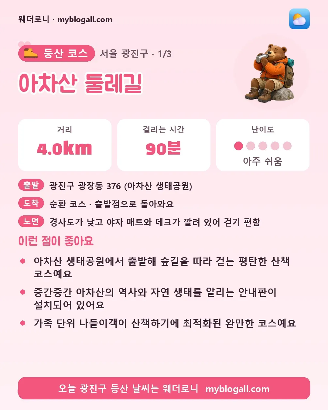 광진구 등산 코스 · 아차산 둘레길 — 4.0km · 90분 · 난이도 1/5 — 아차산 생태공원에서 출발해 숲길을 따라 걷는 평탄한 산책 코스예요 — 중간중간 아차산의 역사와 자연 생태를 알리는 안내판이 설치되어 있어요