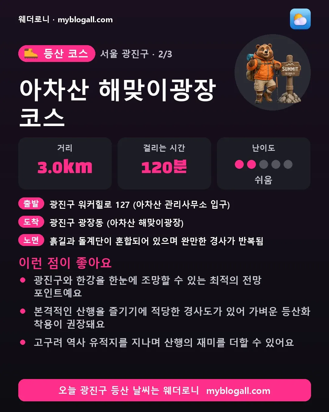 광진구 등산 코스 · 아차산 해맞이광장 코스 — 3.0km · 120분 · 난이도 2/5 — 광진구와 한강을 한눈에 조망할 수 있는 최적의 전망 포인트예요 — 본격적인 산행을 즐기기에 적당한 경사도가 있어 가벼운 등산화 착용이 권장돼요