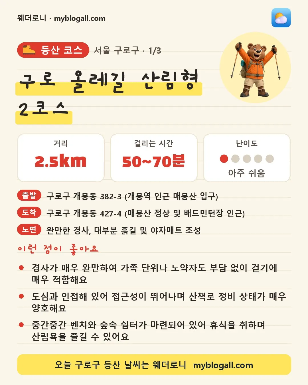 구로구 등산 코스 · 구로 올레길 산림형 2코스 — 2.5km · 50~70분 · 난이도 1/5 — 경사가 매우 완만하여 가족 단위나 노약자도 부담 없이 걷기에 매우 적합해요 — 도심과 인접해 있어 접근성이 뛰어나며 산책로 정비 상태가 매우 양호해요