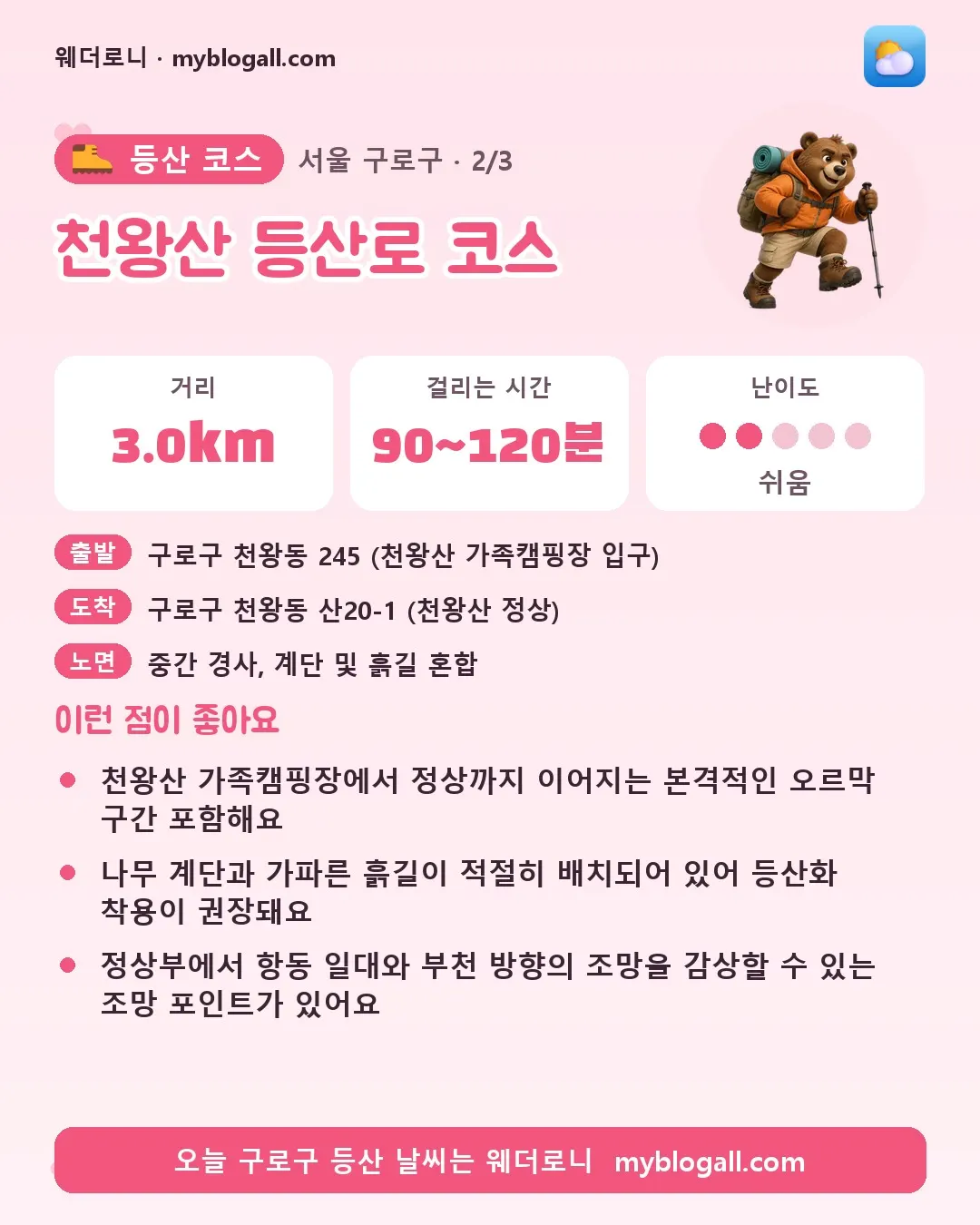 구로구 등산 코스 · 천왕산 등산로 코스 — 3.0km · 90~120분 · 난이도 2/5 — 천왕산 가족캠핑장에서 정상까지 이어지는 본격적인 오르막 구간 포함해요 — 나무 계단과 가파른 흙길이 적절히 배치되어 있어 등산화 착용이 권장돼요