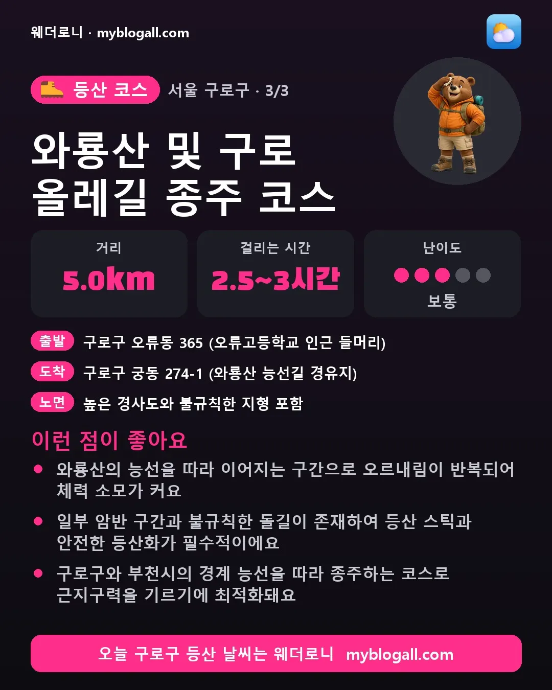 구로구 등산 코스 · 와룡산 및 구로 올레길 종주 코스 — 5.0km · 2.5~3시간 · 난이도 3/5 — 와룡산의 능선을 따라 이어지는 구간으로 오르내림이 반복되어 체력 소모가 커요 — 일부 암반 구간과 불규칙한 돌길이 존재하여 등산 스틱과 안전한 등산화가 필수적이에요