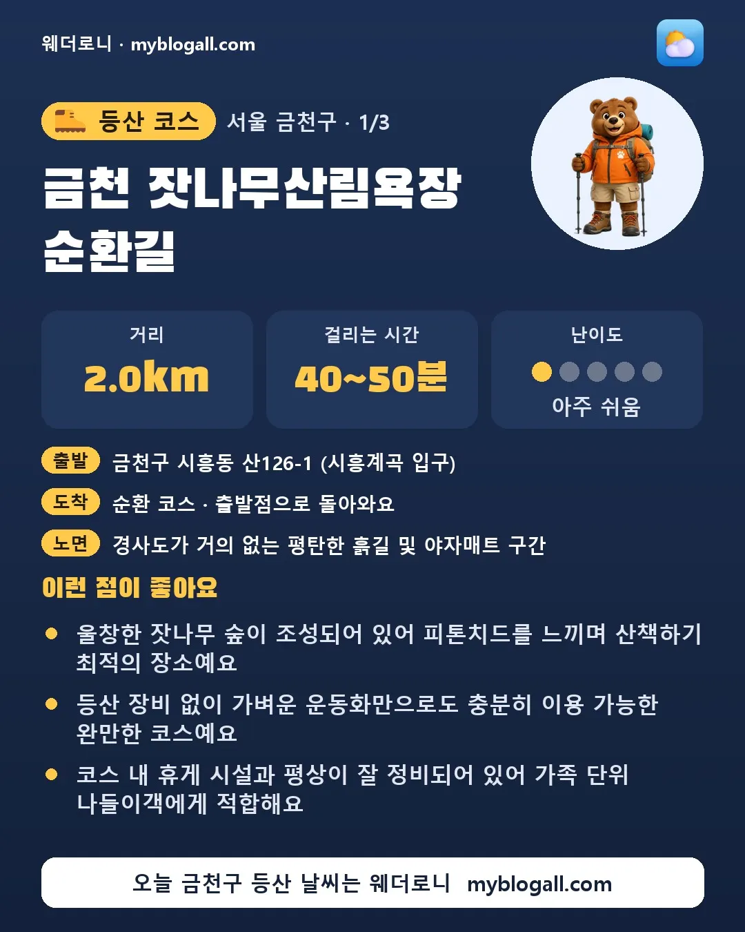 금천구 등산 코스 · 금천 잣나무산림욕장 순환길 — 2.0km · 40~50분 · 난이도 1/5 — 울창한 잣나무 숲이 조성되어 있어 피톤치드를 느끼며 산책하기 최적의 장소예요 — 등산 장비 없이 가벼운 운동화만으로도 충분히 이용 가능한 완만한 코스예요