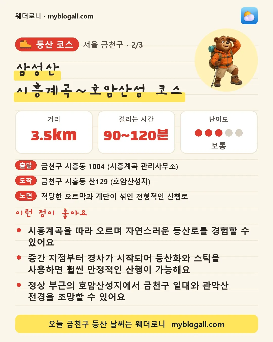 금천구 등산 코스 · 삼성산 시흥계곡~호암산성 코스 — 3.5km · 90~120분 · 난이도 3/5 — 시흥계곡을 따라 오르며 자연스러운 등산로를 경험할 수 있어요 — 중간 지점부터 경사가 시작되어 등산화와 스틱을 사용하면 훨씬 안정적인 산행이 가능해요