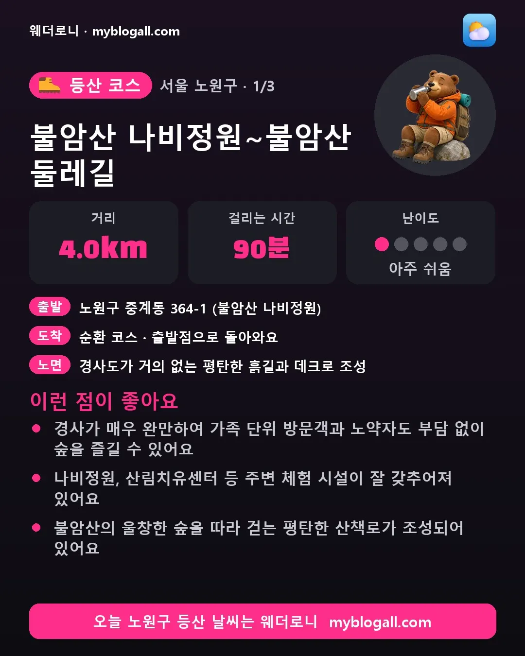노원구 등산 코스 · 불암산 나비정원~불암산 둘레길 — 4.0km · 90분 · 난이도 1/5 — 경사가 매우 완만하여 가족 단위 방문객과 노약자도 부담 없이 숲을 즐길 수 있어요 — 나비정원, 산림치유센터 등 주변 체험 시설이 잘 갖추어져 있어요