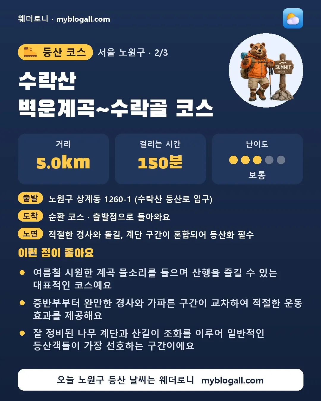노원구 등산 코스 · 수락산 벽운계곡~수락골 코스 — 5.0km · 150분 · 난이도 3/5 — 여름철 시원한 계곡 물소리를 들으며 산행을 즐길 수 있는 대표적인 코스예요 — 중반부부터 완만한 경사와 가파른 구간이 교차하여 적절한 운동 효과를 제공해요