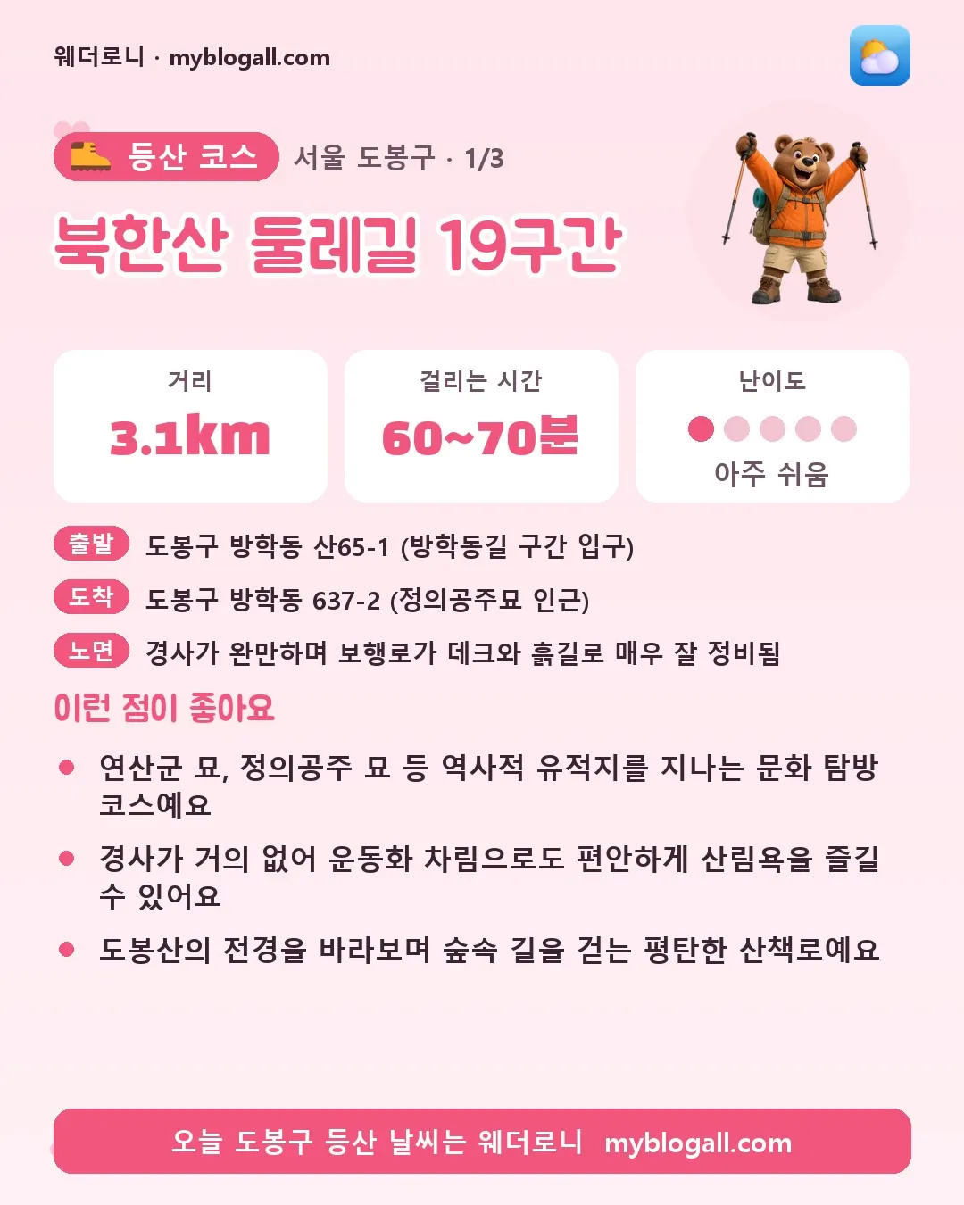 도봉구 등산 코스 · 북한산 둘레길 19구간 — 3.1km · 60~70분 · 난이도 1/5 — 연산군 묘, 정의공주 묘 등 역사적 유적지를 지나는 문화 탐방 코스예요 — 경사가 거의 없어 운동화 차림으로도 편안하게 산림욕을 즐길 수 있어요