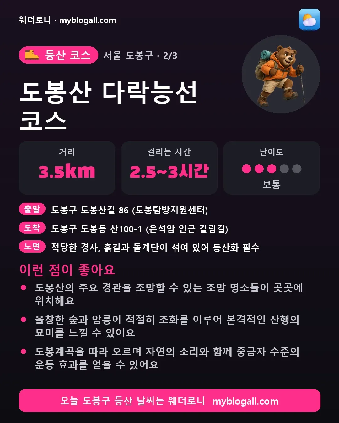 도봉구 등산 코스 · 도봉산 다락능선 코스 — 3.5km · 2.5~3시간 · 난이도 3/5 — 도봉산의 주요 경관을 조망할 수 있는 조망 명소들이 곳곳에 위치해요 — 울창한 숲과 암릉이 적절히 조화를 이루어 본격적인 산행의 묘미를 느낄 수 있어요