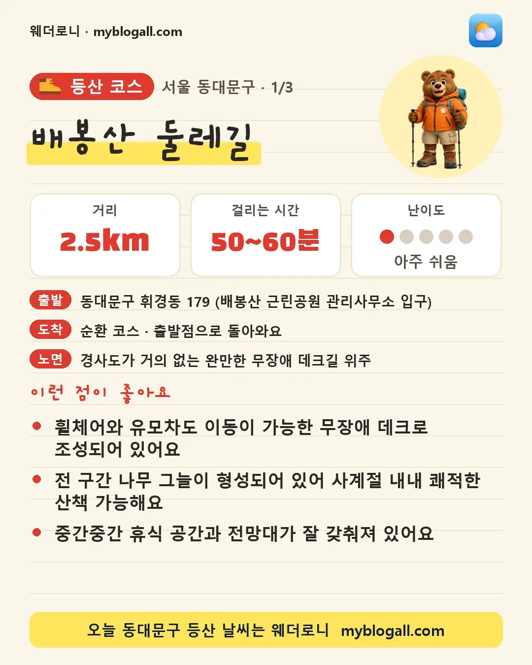동대문구 등산 코스 · 배봉산 둘레길 — 2.5km · 50~60분 · 난이도 1/5 — 휠체어와 유모차도 이동이 가능한 무장애 데크로 조성되어 있어요 — 전 구간 나무 그늘이 형성되어 있어 사계절 내내 쾌적한 산책 가능해요