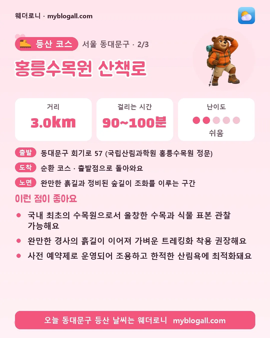 동대문구 등산 코스 · 홍릉수목원 산책로 — 3.0km · 90~100분 · 난이도 2/5 — 국내 최초의 수목원으로서 울창한 수목과 식물 표본 관찰 가능해요 — 완만한 경사의 흙길이 이어져 가벼운 트레킹화 착용 권장해요