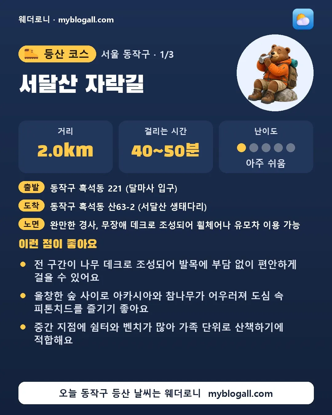 동작구 등산 코스 · 서달산 자락길 — 2.0km · 40~50분 · 난이도 1/5 — 전 구간이 나무 데크로 조성되어 발목에 부담 없이 편안하게 걸을 수 있어요 — 울창한 숲 사이로 아카시아와 참나무가 어우러져 도심 속 피톤치드를 즐기기 좋아요