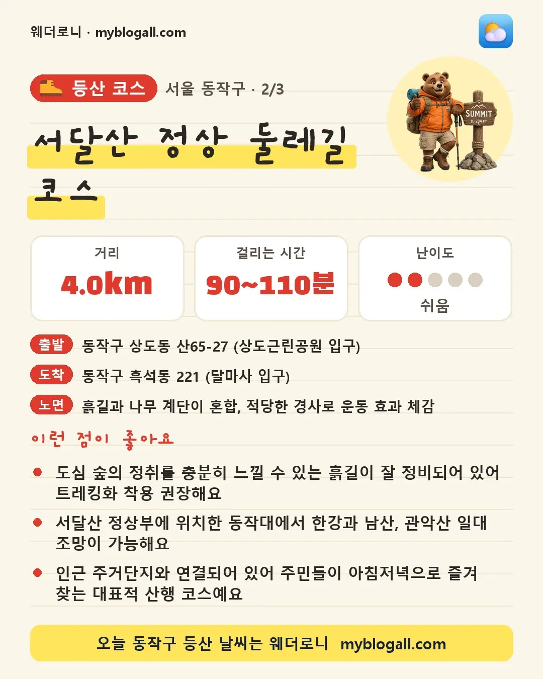 동작구 등산 코스 · 서달산 정상 둘레길 코스 — 4.0km · 90~110분 · 난이도 2/5 — 도심 숲의 정취를 충분히 느낄 수 있는 흙길이 잘 정비되어 있어 트레킹화 착용 권장해요 — 서달산 정상부에 위치한 동작대에서 한강과 남산, 관악산 일대 조망이 가능해요