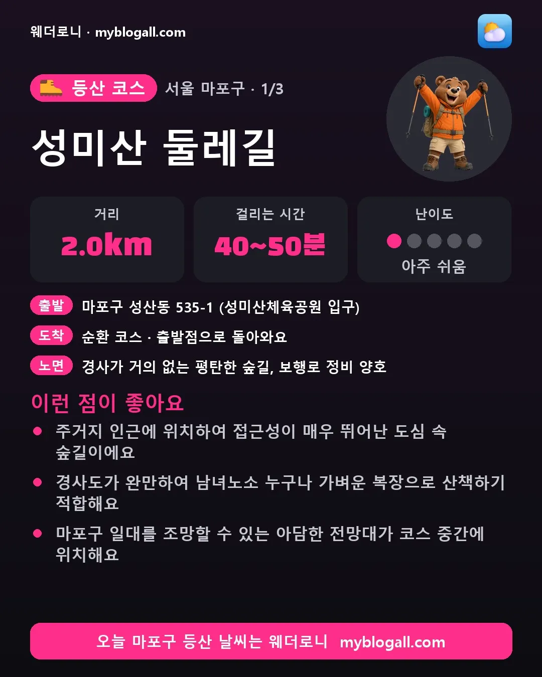 마포구 등산 코스 · 성미산 둘레길 — 2.0km · 40~50분 · 난이도 1/5 — 주거지 인근에 위치하여 접근성이 매우 뛰어난 도심 속 숲길이에요 — 경사도가 완만하여 남녀노소 누구나 가벼운 복장으로 산책하기 적합해요