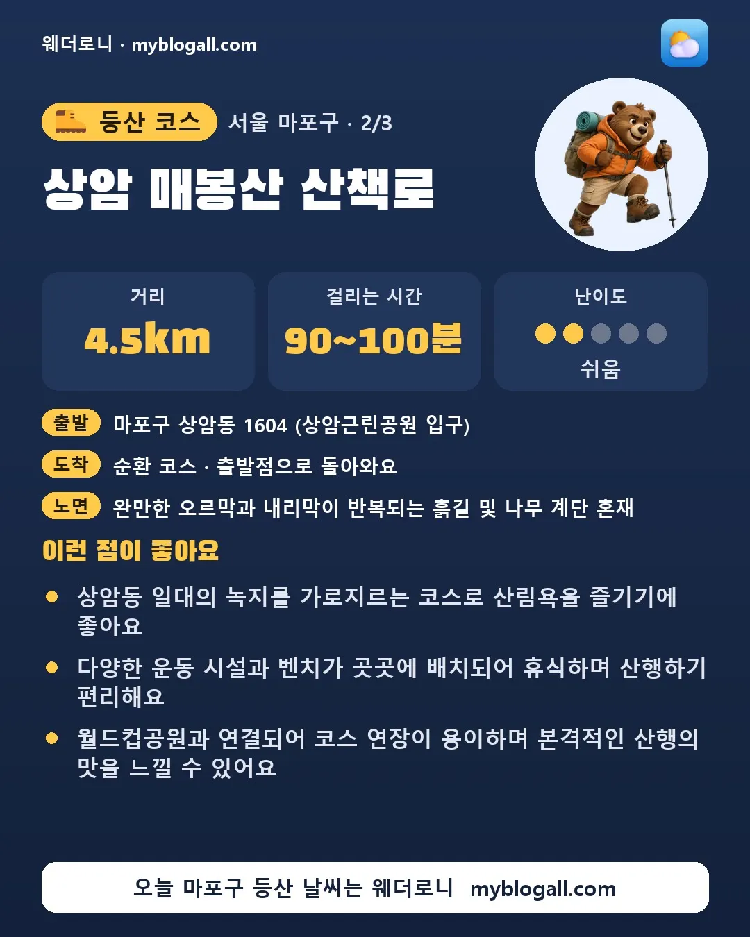 마포구 등산 코스 · 상암 매봉산 산책로 — 4.5km · 90~100분 · 난이도 2/5 — 상암동 일대의 녹지를 가로지르는 코스로 산림욕을 즐기기에 좋아요 — 다양한 운동 시설과 벤치가 곳곳에 배치되어 휴식하며 산행하기 편리해요