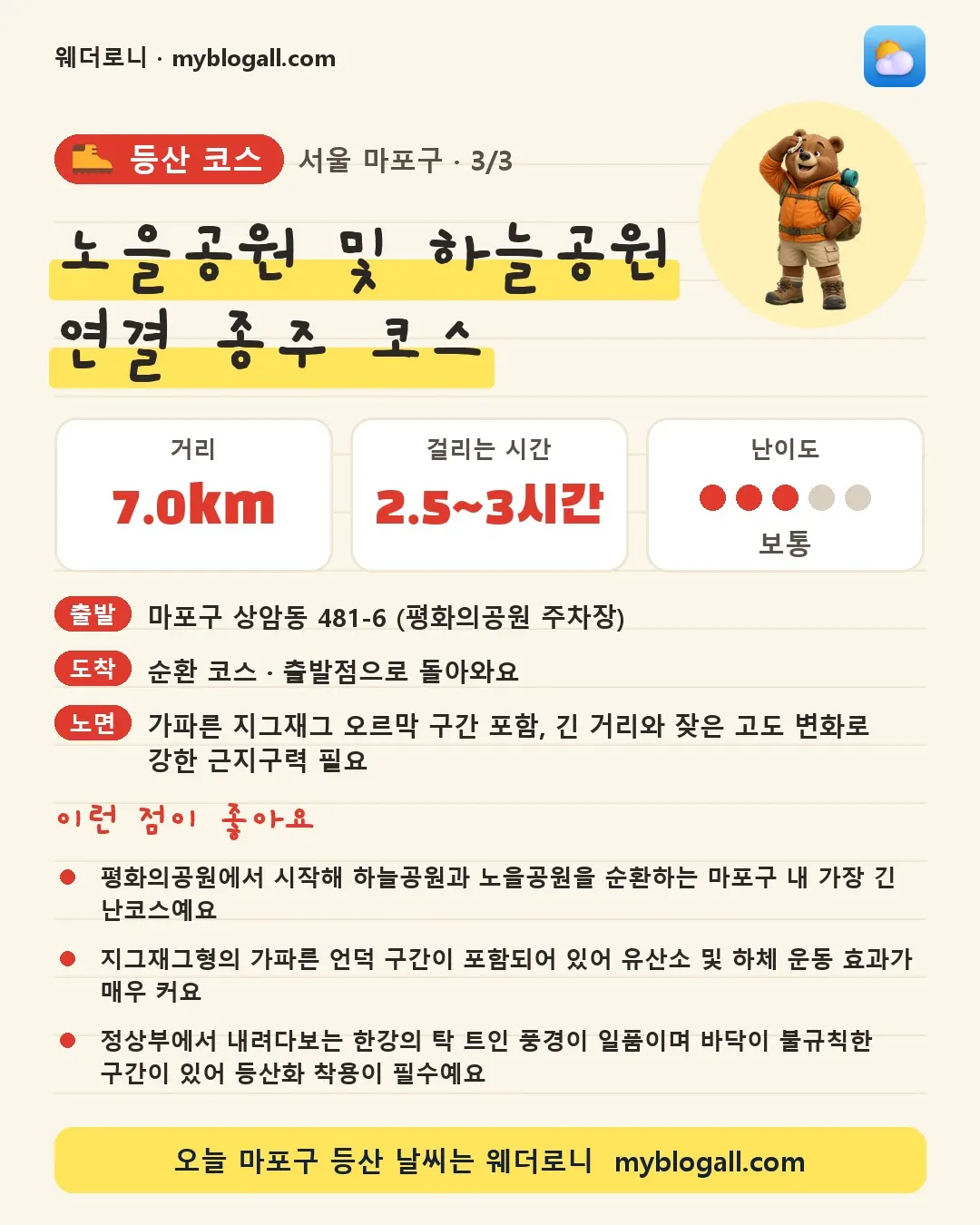 마포구 등산 코스 · 노을공원 및 하늘공원 연결 종주 코스 — 7.0km · 2.5~3시간 · 난이도 3/5 — 평화의공원에서 시작해 하늘공원과 노을공원을 순환하는 마포구 내 가장 긴 난코스예요 — 지그재그형의 가파른 언덕 구간이 포함되어 있어 유산소 및 하체 운동 효과가 매우 커요