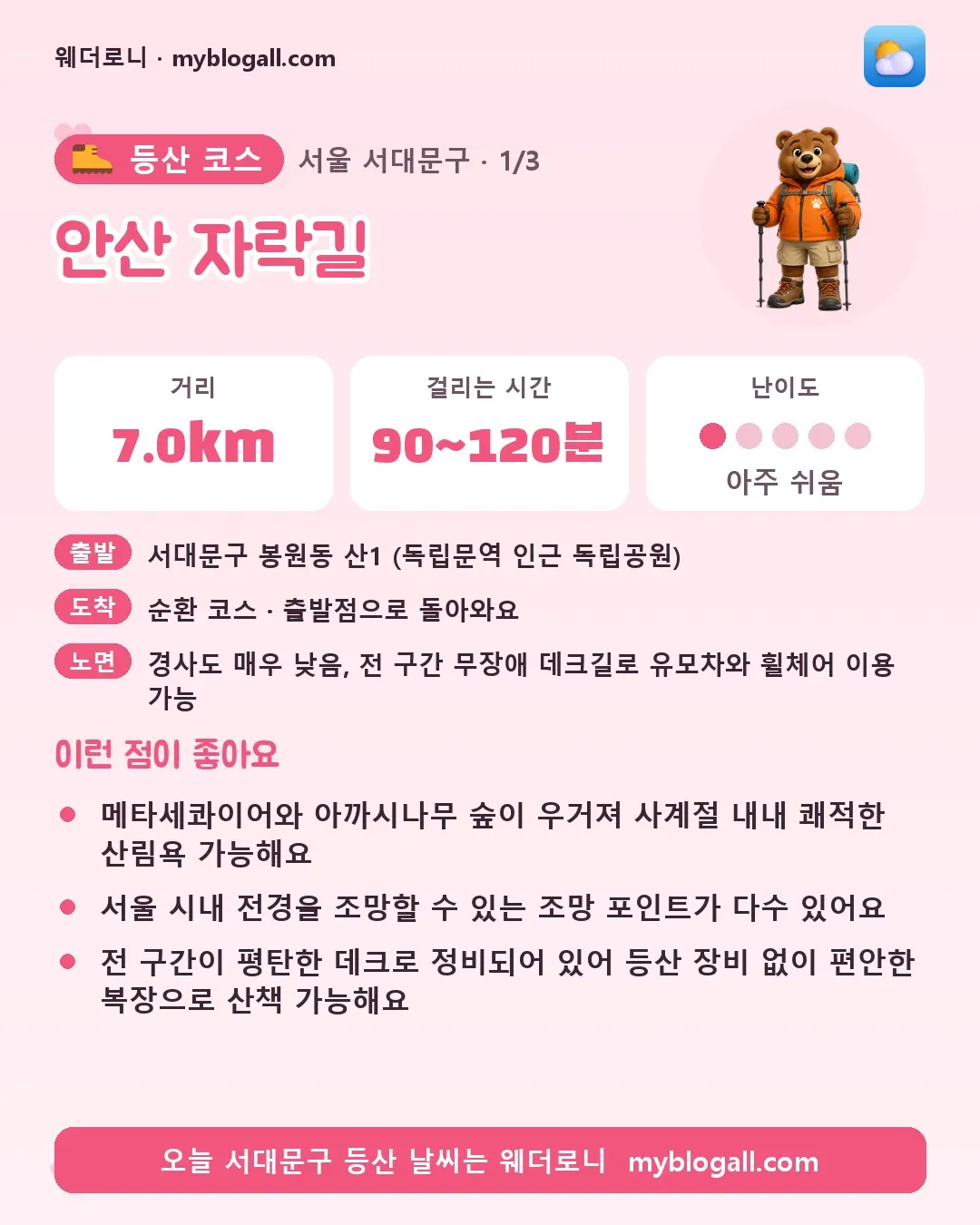 서대문구 등산 코스 · 안산 자락길 — 7.0km · 90~120분 · 난이도 1/5 — 메타세콰이어와 아까시나무 숲이 우거져 사계절 내내 쾌적한 산림욕 가능해요 — 서울 시내 전경을 조망할 수 있는 조망 포인트가 다수 있어요
