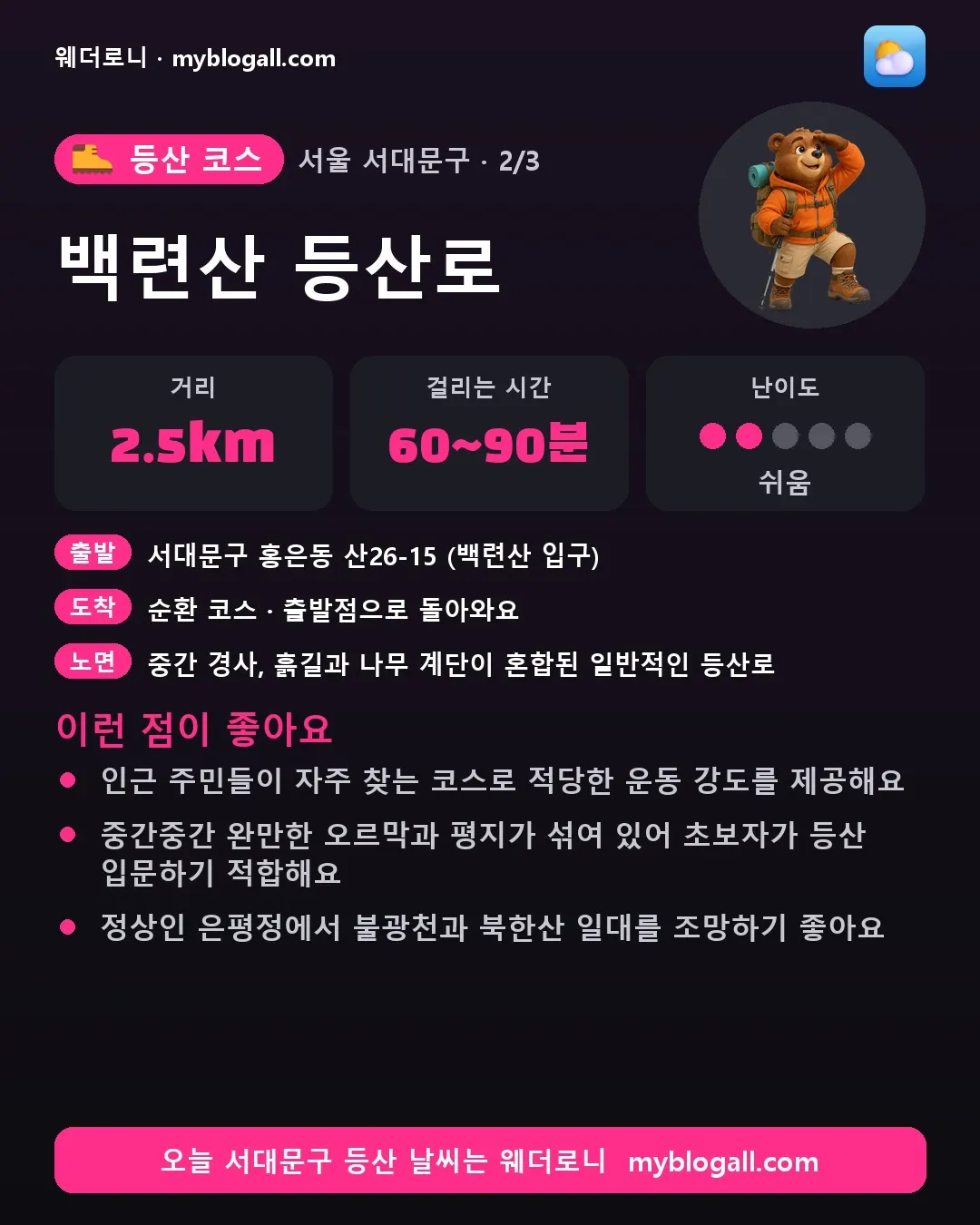 서대문구 등산 코스 · 백련산 등산로 — 2.5km · 60~90분 · 난이도 2/5 — 인근 주민들이 자주 찾는 코스로 적당한 운동 강도를 제공해요 — 중간중간 완만한 오르막과 평지가 섞여 있어 초보자가 등산 입문하기 적합해요
