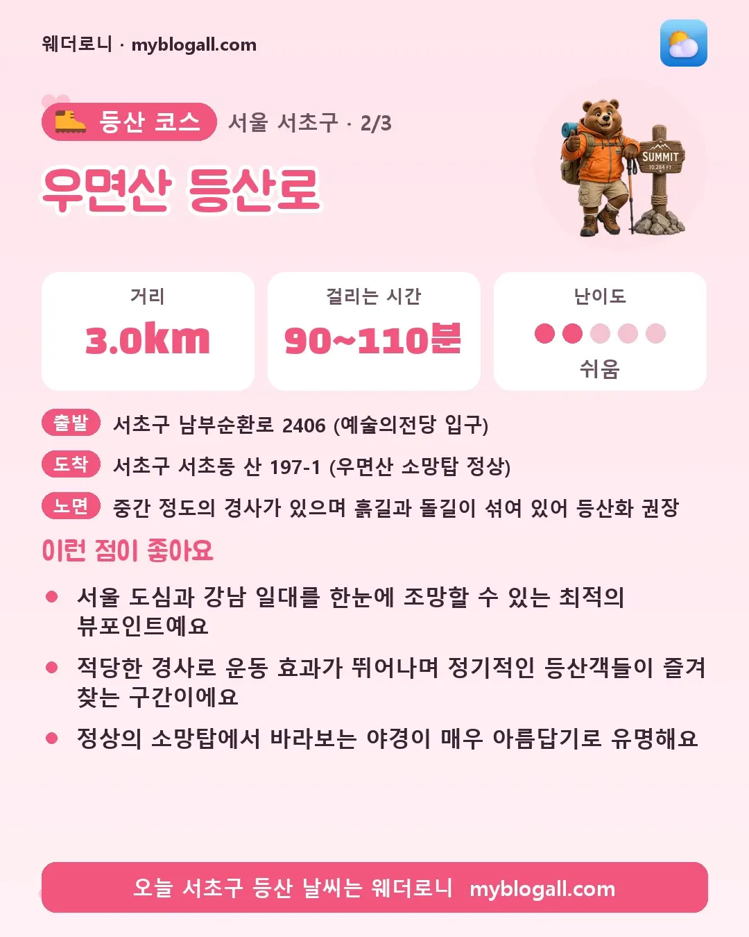 서초구 등산 코스 · 우면산 등산로 — 3.0km · 90~110분 · 난이도 2/5 — 서울 도심과 강남 일대를 한눈에 조망할 수 있는 최적의 뷰포인트예요 — 적당한 경사로 운동 효과가 뛰어나며 정기적인 등산객들이 즐겨 찾는 구간이에요