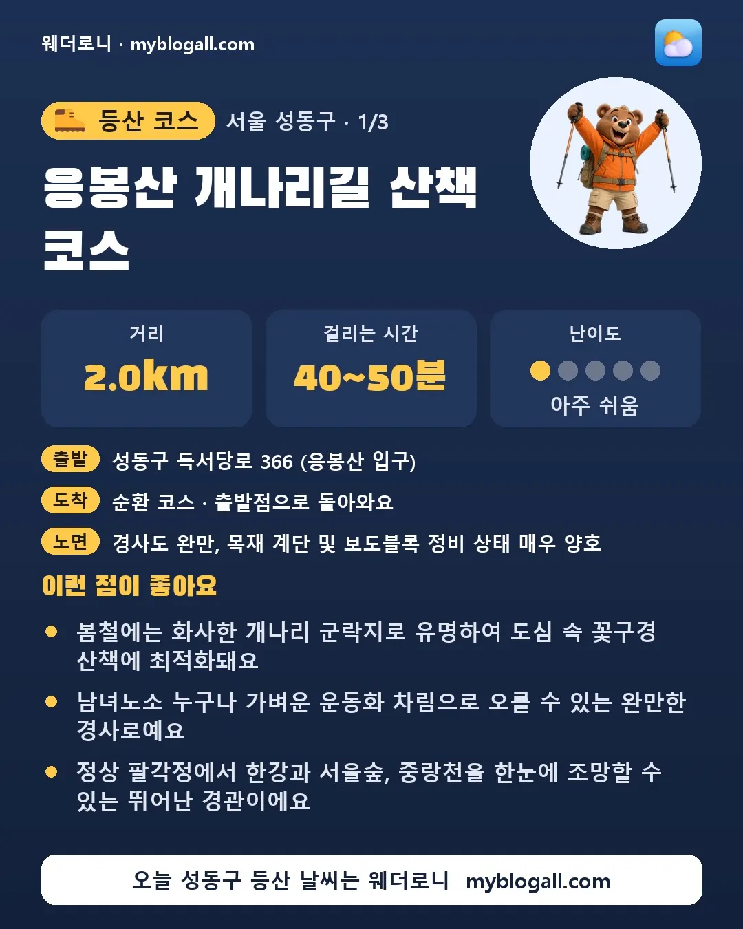성동구 등산 코스 · 응봉산 개나리길 산책 코스 — 2.0km · 40~50분 · 난이도 1/5 — 봄철에는 화사한 개나리 군락지로 유명하여 도심 속 꽃구경 산책에 최적화돼요 — 남녀노소 누구나 가벼운 운동화 차림으로 오를 수 있는 완만한 경사로예요