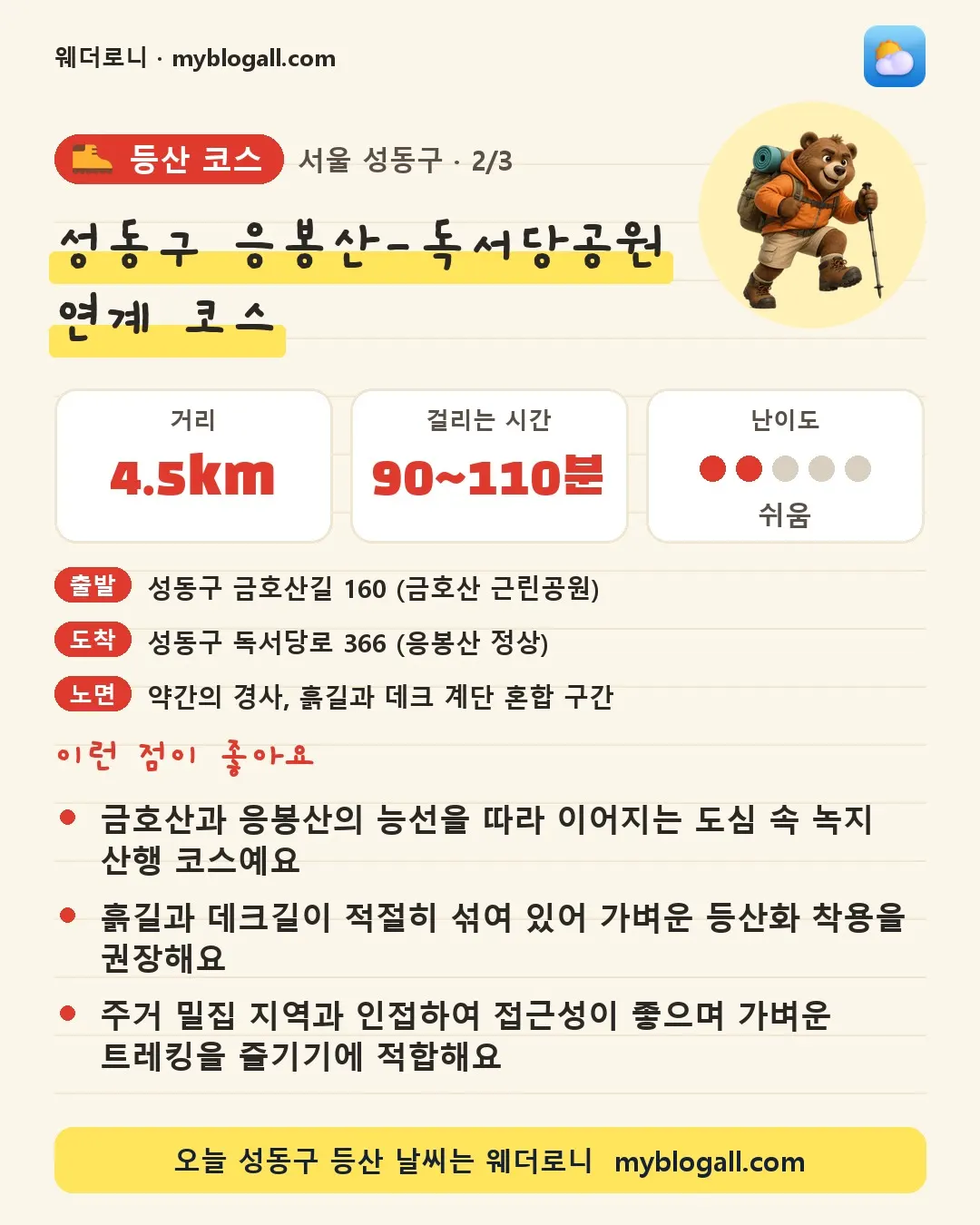 성동구 등산 코스 · 성동구 응봉산-독서당공원 연계 코스 — 4.5km · 90~110분 · 난이도 2/5 — 금호산과 응봉산의 능선을 따라 이어지는 도심 속 녹지 산행 코스예요 — 흙길과 데크길이 적절히 섞여 있어 가벼운 등산화 착용을 권장해요