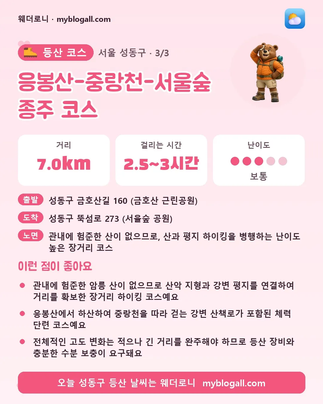 성동구 등산 코스 · 응봉산-중랑천-서울숲 종주 코스 — 7.0km · 2.5~3시간 · 난이도 3/5 — 관내에 험준한 암릉 산이 없으므로 산악 지형과 강변 평지를 연결하여 거리를 확보한 장거리 하이킹 코스예요 — 응봉산에서 하산하여 중랑천을 따라 걷는 강변 산책로가 포함된 체력 단련 코스예요