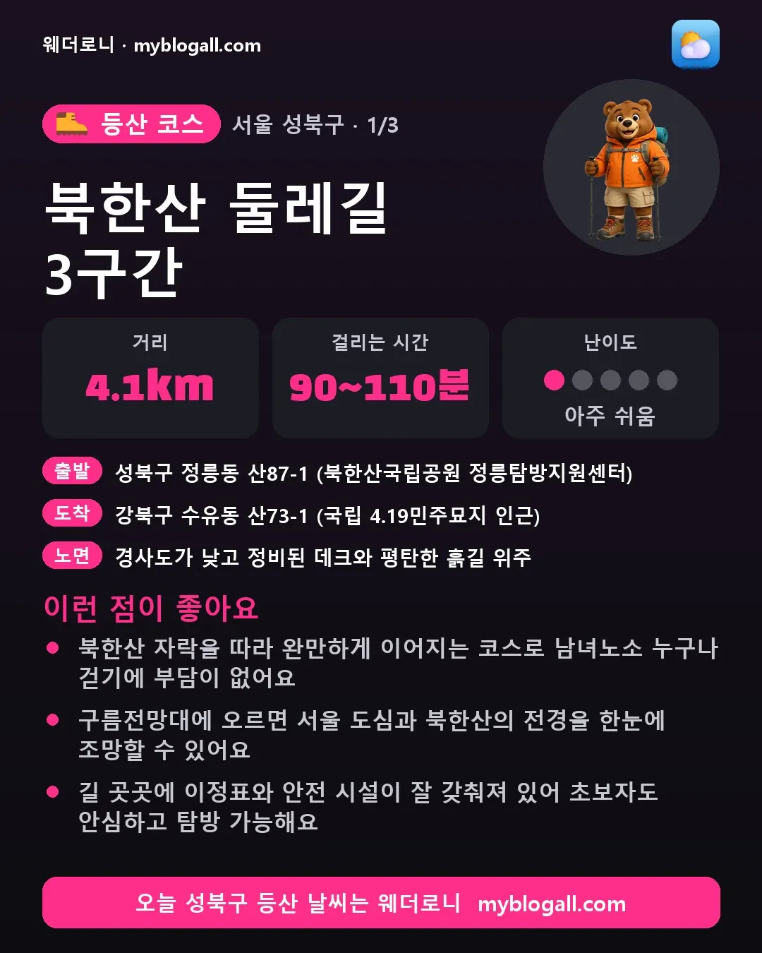 성북구 등산 코스 · 북한산 둘레길 3구간 — 4.1km · 90~110분 · 난이도 1/5 — 북한산 자락을 따라 완만하게 이어지는 코스로 남녀노소 누구나 걷기에 부담이 없어요 — 구름전망대에 오르면 서울 도심과 북한산의 전경을 한눈에 조망할 수 있어요