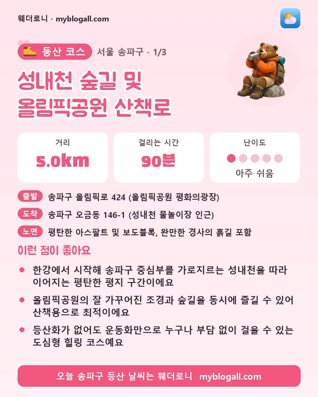 송파구 등산 코스 · 성내천 숲길 및 올림픽공원 산책로 — 5.0km · 90분 · 난이도 1/5 — 한강에서 시작해 송파구 중심부를 가로지르는 성내천을 따라 이어지는 평탄한 평지 구간이에요 — 올림픽공원의 잘 가꾸어진 조경과 숲길을 동시에 즐길 수 있어 산책용으로 최적이에요