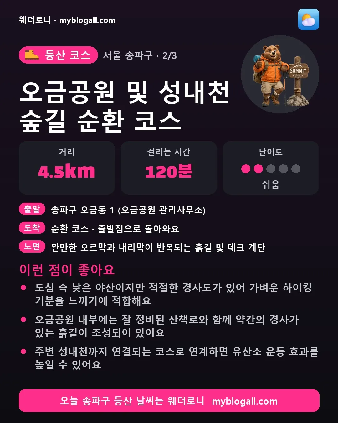 송파구 등산 코스 · 오금공원 및 성내천 숲길 순환 코스 — 4.5km · 120분 · 난이도 2/5 — 도심 속 낮은 야산이지만 적절한 경사도가 있어 가벼운 하이킹 기분을 느끼기에 적합해요 — 오금공원 내부에는 잘 정비된 산책로와 함께 약간의 경사가 있는 흙길이 조성되어 있어요