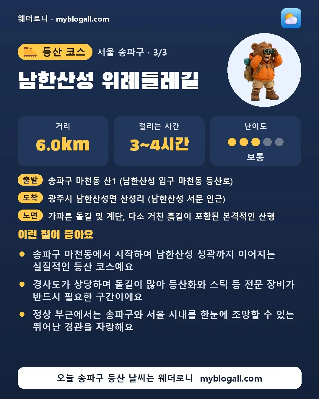 송파구 등산 코스 · 남한산성 위례둘레길 — 6.0km · 3~4시간 · 난이도 3/5 — 송파구 마천동에서 시작하여 남한산성 성곽까지 이어지는 실질적인 등산 코스예요 — 경사도가 상당하며 돌길이 많아 등산화와 스틱 등 전문 장비가 반드시 필요한 구간이에요