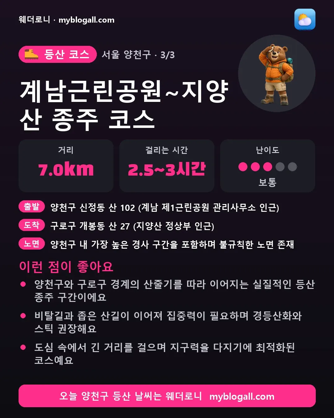 양천구 등산 코스 · 계남근린공원~지양산 종주 코스 — 7.0km · 2.5~3시간 · 난이도 3/5 — 양천구와 구로구 경계의 산줄기를 따라 이어지는 실질적인 등산 종주 구간이에요 — 비탈길과 좁은 산길이 이어져 집중력이 필요하며 경등산화와 스틱 권장해요