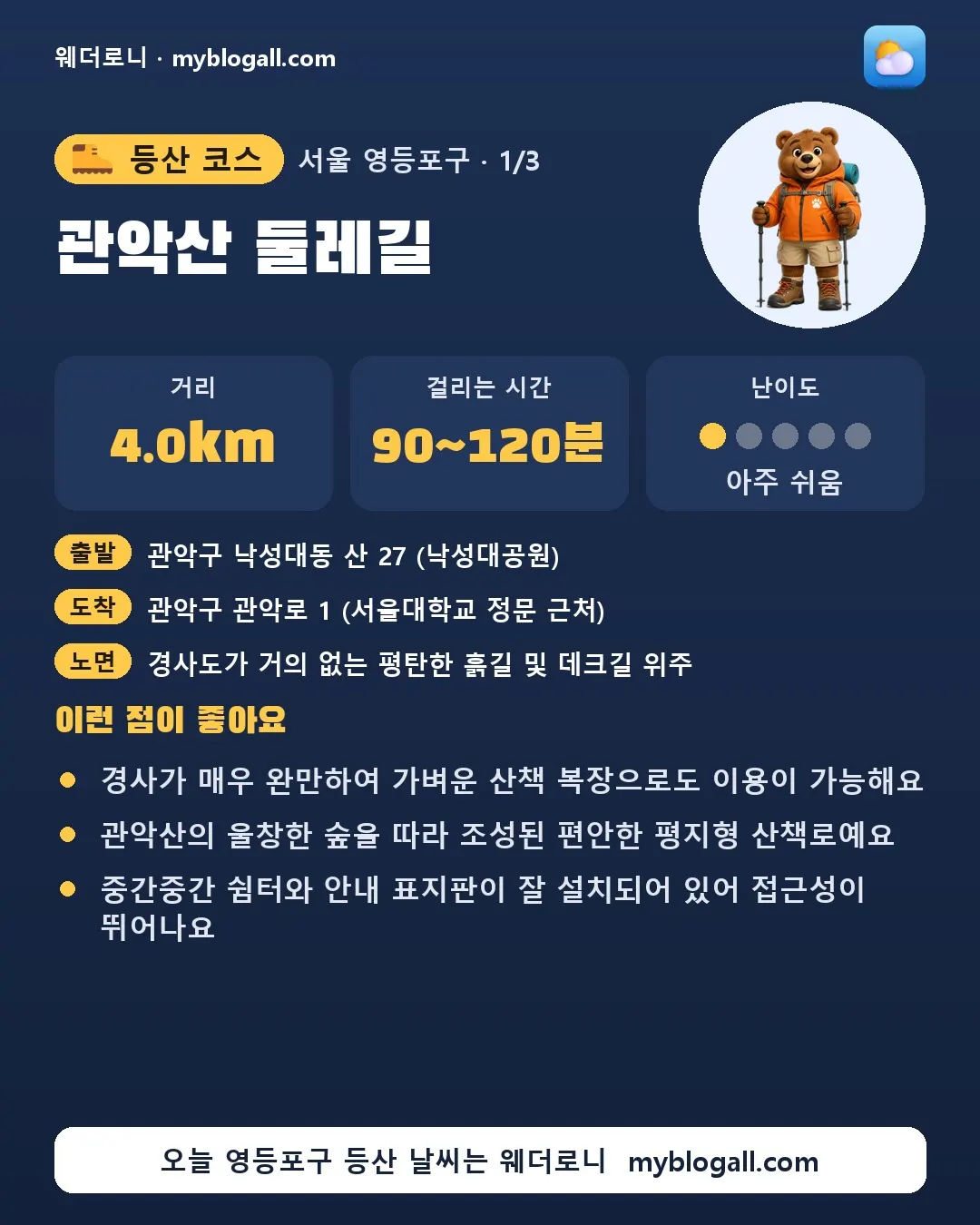 영등포구 등산 코스 · 관악산 둘레길 — 4.0km · 90~120분 · 난이도 1/5 — 경사가 매우 완만하여 가벼운 산책 복장으로도 이용이 가능해요 — 관악산의 울창한 숲을 따라 조성된 편안한 평지형 산책로예요
