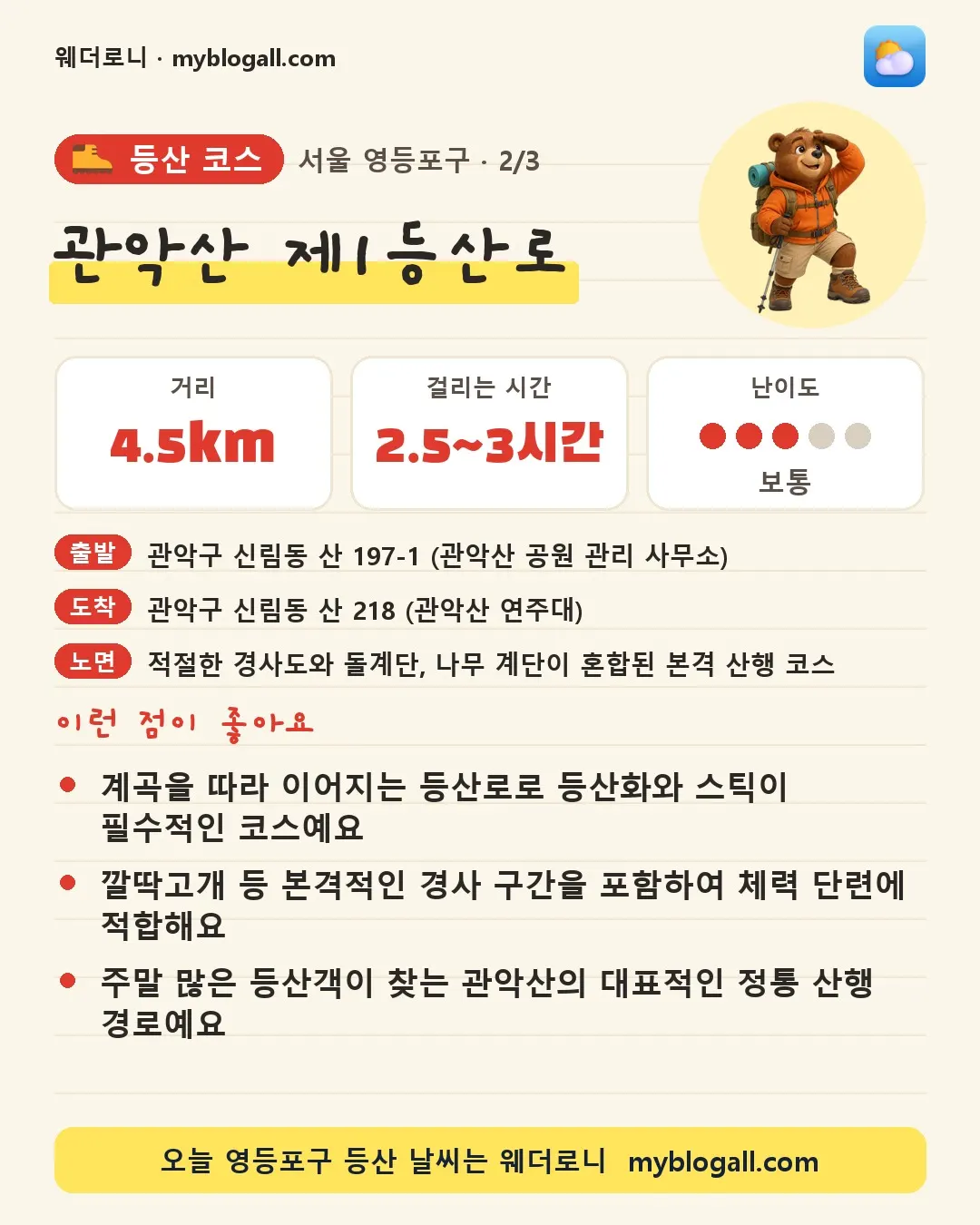 영등포구 등산 코스 · 관악산 제1등산로 — 4.5km · 2.5~3시간 · 난이도 3/5 — 계곡을 따라 이어지는 등산로로 등산화와 스틱이 필수적인 코스예요 — 깔딱고개 등 본격적인 경사 구간을 포함하여 체력 단련에 적합해요