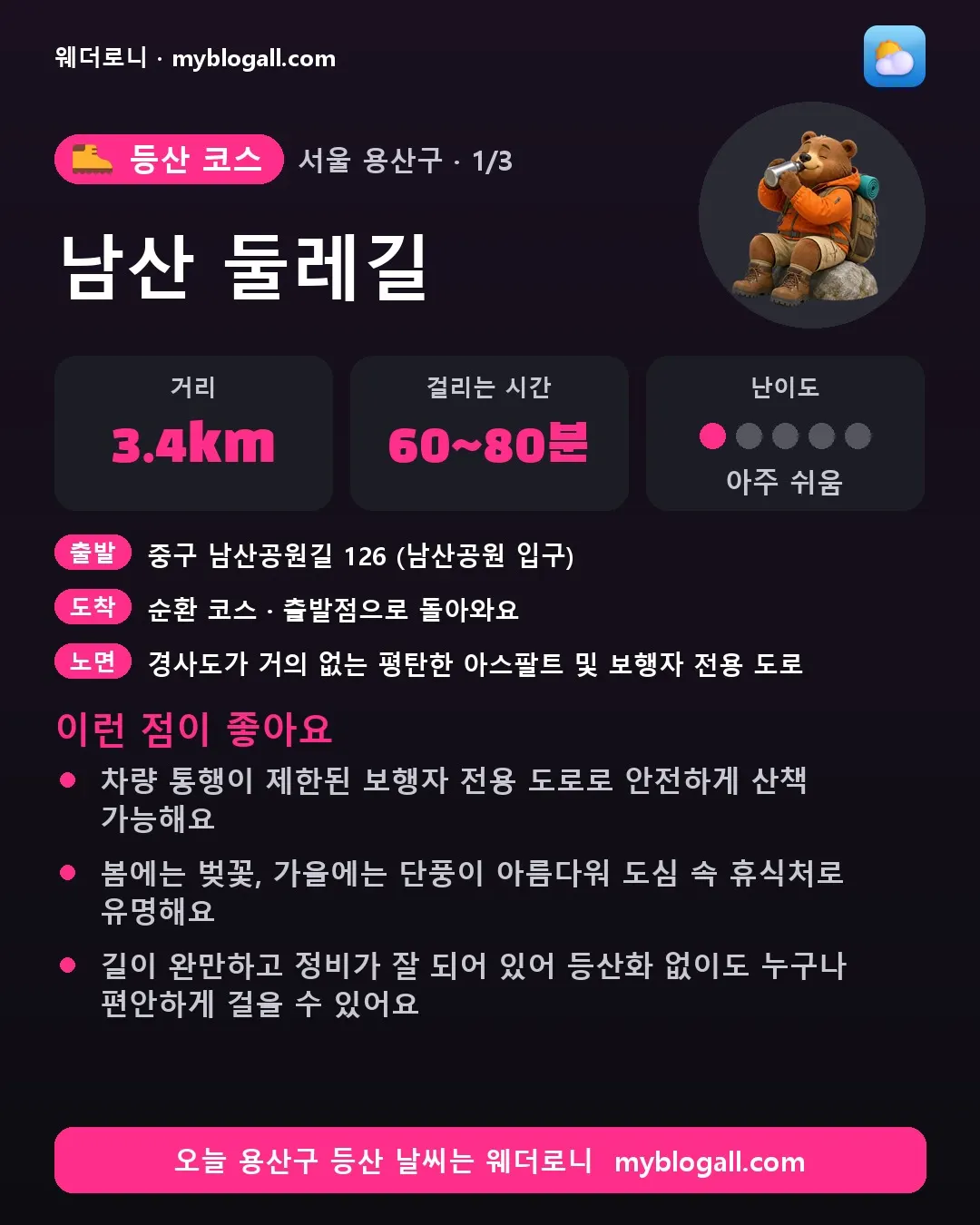 용산구 등산 코스 · 남산 둘레길 — 3.4km · 60~80분 · 난이도 1/5 — 차량 통행이 제한된 보행자 전용 도로로 안전하게 산책 가능해요 — 봄에는 벚꽃, 가을에는 단풍이 아름다워 도심 속 휴식처로 유명해요
