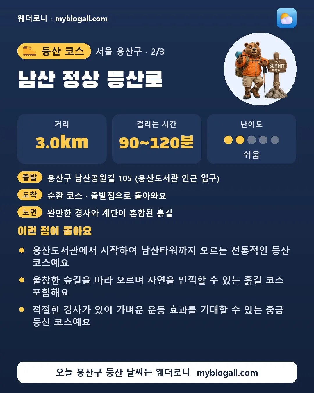 용산구 등산 코스 · 남산 정상 등산로 — 3.0km · 90~120분 · 난이도 2/5 — 용산도서관에서 시작하여 남산타워까지 오르는 전통적인 등산 코스예요 — 울창한 숲길을 따라 오르며 자연을 만끽할 수 있는 흙길 코스 포함해요