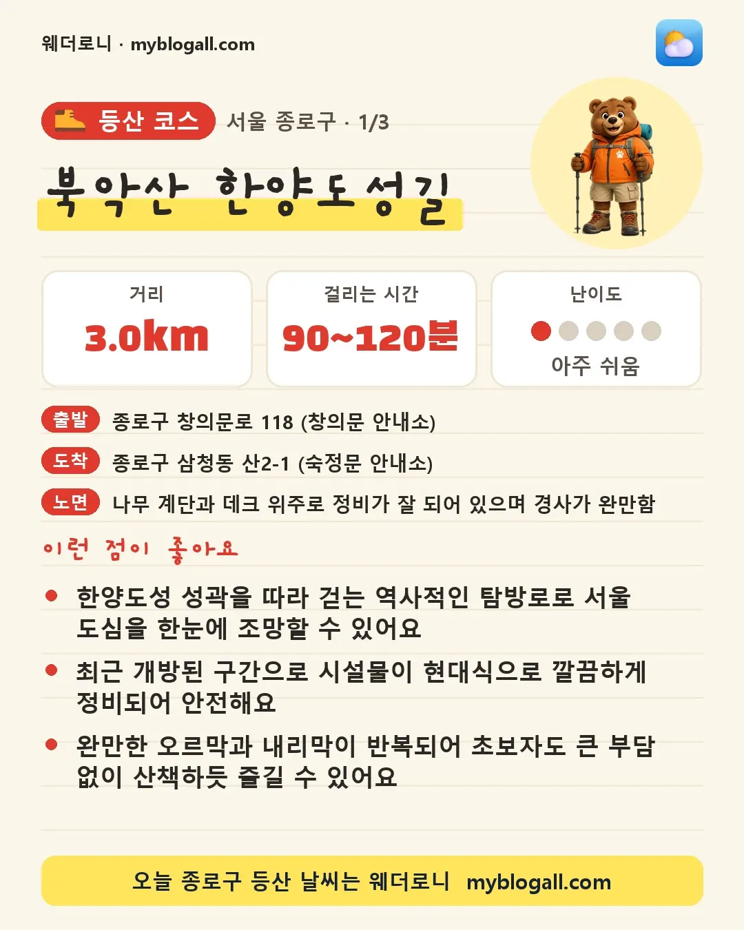 종로구 등산 코스 · 북악산 한양도성길 — 3.0km · 90~120분 · 난이도 1/5 — 한양도성 성곽을 따라 걷는 역사적인 탐방로로 서울 도심을 한눈에 조망할 수 있어요 — 최근 개방된 구간으로 시설물이 현대식으로 깔끔하게 정비되어 안전해요