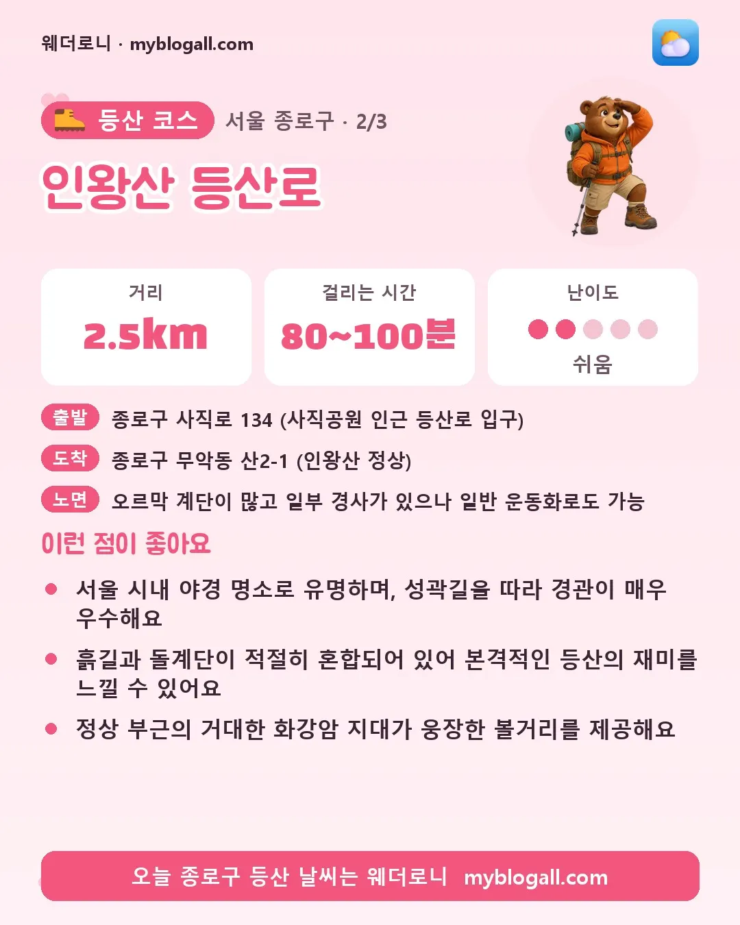 종로구 등산 코스 · 인왕산 등산로 — 2.5km · 80~100분 · 난이도 2/5 — 서울 시내 야경 명소로 유명하며, 성곽길을 따라 경관이 매우 우수해요 — 흙길과 돌계단이 적절히 혼합되어 있어 본격적인 등산의 재미를 느낄 수 있어요