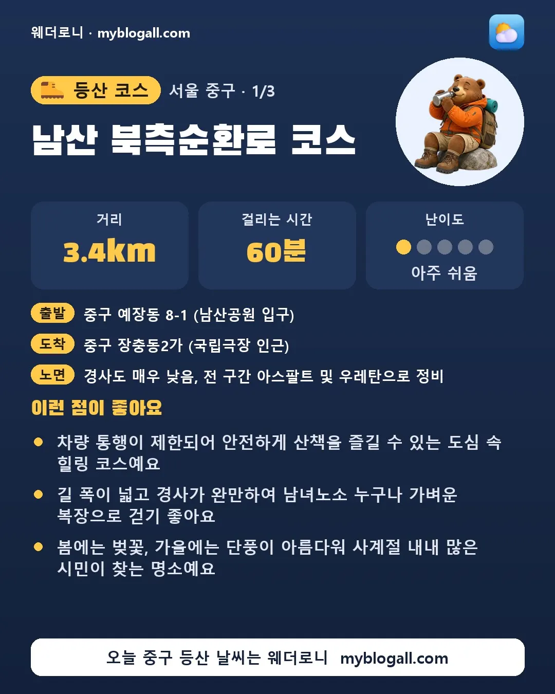 중구 등산 코스 · 남산 북측순환로 코스 — 3.4km · 60분 · 난이도 1/5 — 차량 통행이 제한되어 안전하게 산책을 즐길 수 있는 도심 속 힐링 코스예요 — 길 폭이 넓고 경사가 완만하여 남녀노소 누구나 가벼운 복장으로 걷기 좋아요