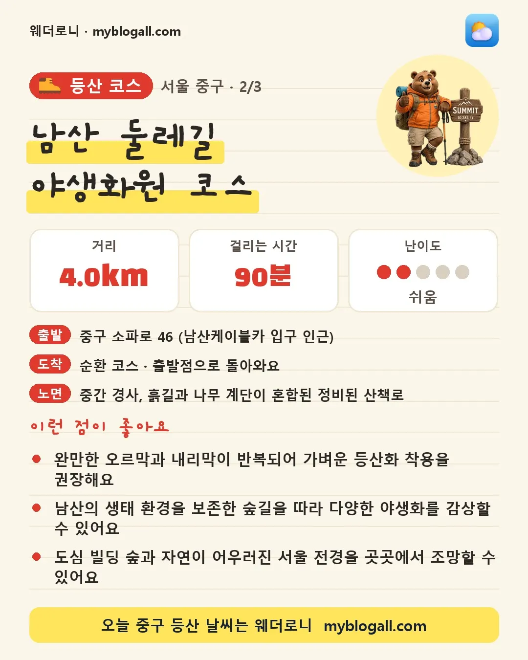 중구 등산 코스 · 남산 둘레길 야생화원 코스 — 4.0km · 90분 · 난이도 2/5 — 완만한 오르막과 내리막이 반복되어 가벼운 등산화 착용을 권장해요 — 남산의 생태 환경을 보존한 숲길을 따라 다양한 야생화를 감상할 수 있어요