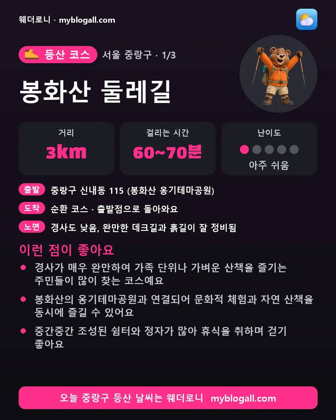 중랑구 등산 코스 · 봉화산 둘레길 — 3km · 60~70분 · 난이도 1/5 — 경사가 매우 완만하여 가족 단위나 가벼운 산책을 즐기는 주민들이 많이 찾는 코스예요 — 봉화산의 옹기테마공원과 연결되어 문화적 체험과 자연 산책을 동시에 즐길 수 있어요