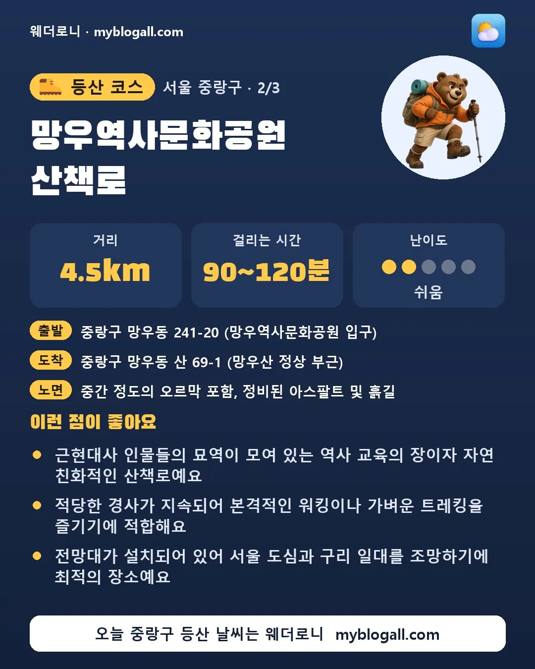 중랑구 등산 코스 · 망우역사문화공원 산책로 — 4.5km · 90~120분 · 난이도 2/5 — 근현대사 인물들의 묘역이 모여 있는 역사 교육의 장이자 자연 친화적인 산책로예요 — 적당한 경사가 지속되어 본격적인 워킹이나 가벼운 트레킹을 즐기기에 적합해요