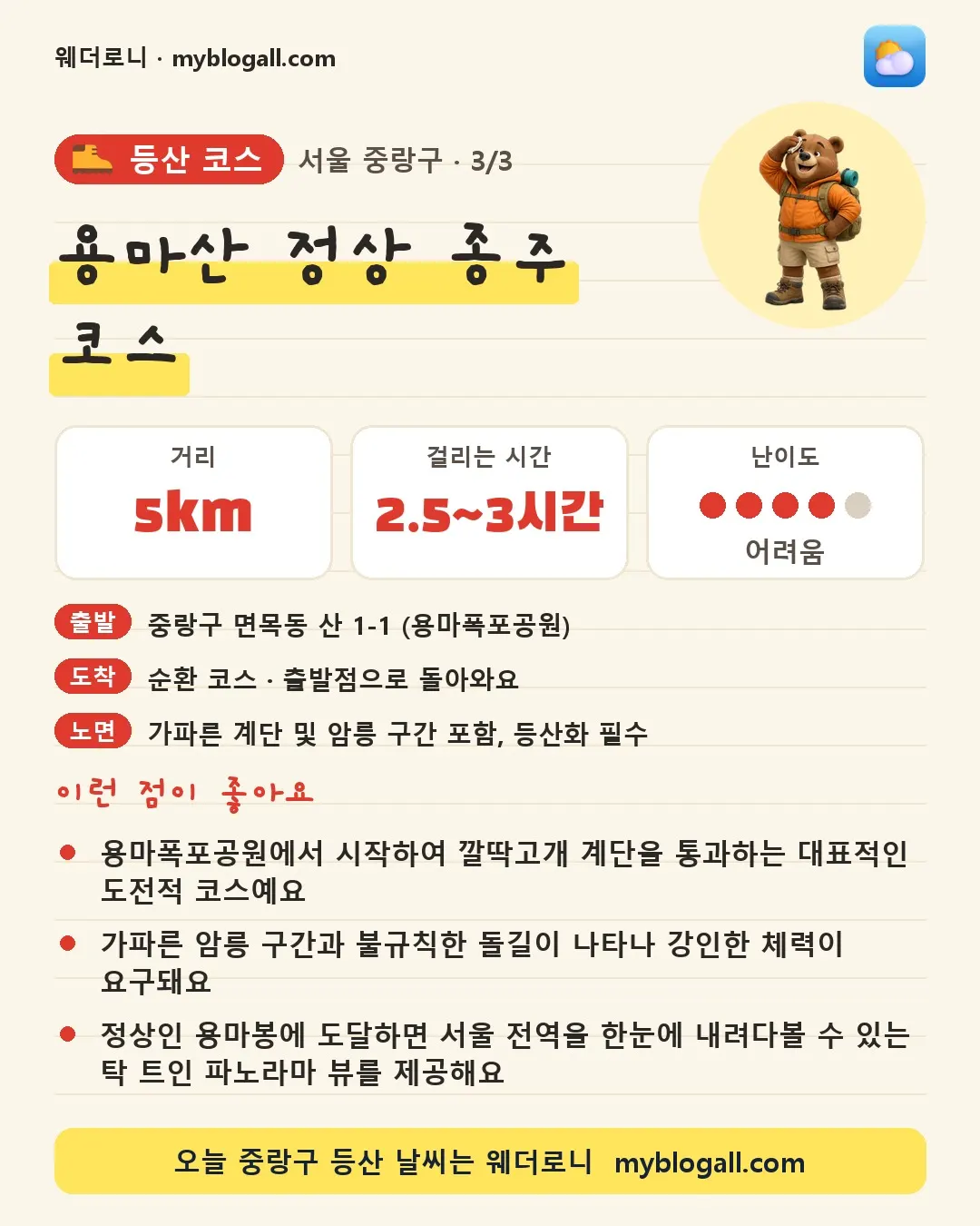 중랑구 등산 코스 · 용마산 정상 종주 코스 — 5km · 2.5~3시간 · 난이도 4/5 — 용마폭포공원에서 시작하여 깔딱고개 계단을 통과하는 대표적인 도전적 코스예요 — 가파른 암릉 구간과 불규칙한 돌길이 나타나 강인한 체력이 요구돼요